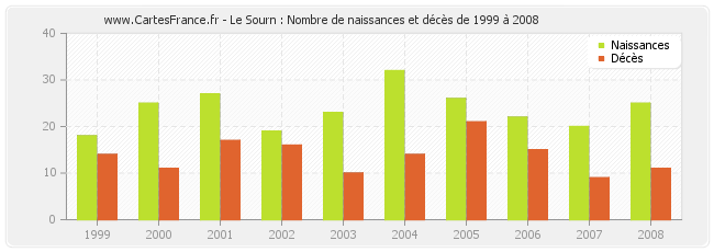 Le Sourn : Nombre de naissances et décès de 1999 à 2008
